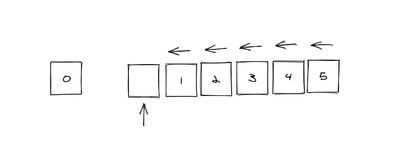 Illustration of a shift where all items have to move over to the left by one each