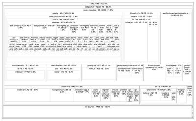 Vizualization of my personal site's app.js bundle